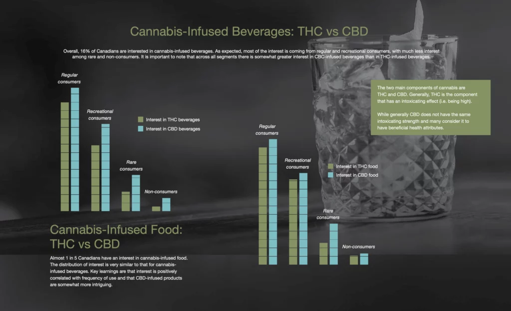 Cannabis-Infused Beverages: THC vs CBD | Overall, 16% of Canadians are interested in cannabis-infused beverages. As expected, most of the interest is coming from regular and recreational consumers, with much less interest among rare and non-consumers. It is important to note that across all segments there is somewhat greater interest in CBC-infused beverages than in THC-infused beverages. | Cannabis-Infused Food: THC vs CBD: Almost 1 in 5 Canadians have an interest in cannabis-infused food. The distribution of interest is very similar to that for cannabis infused beverages. Key learnings are that interest is positively correlated with frequency of use and that CBD-infused products are somewhat more intriguing. | The two main components of cannabis are THC and CBD. Generally, THC is the component that has an intoxicating effect (i.e. being high). While generally CBD does not have the same intoxicating strength and many consider it to have benecial health attributes.